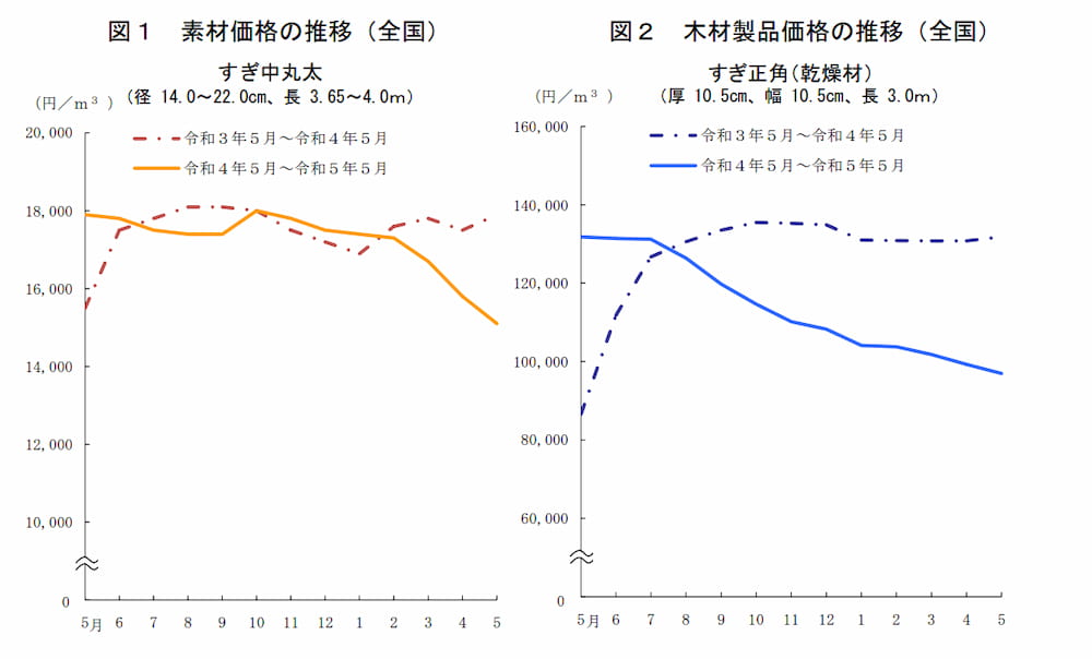 木材価格の下落