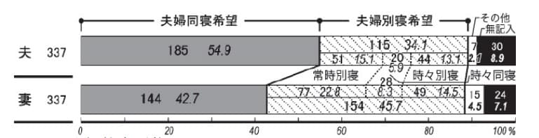 家の部屋数や広さ、予算などに制限のない場合、夫婦別室を希望する人の割合