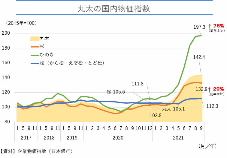 国内の物価指数（丸太）