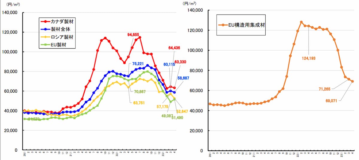 輸入木材の平均単価