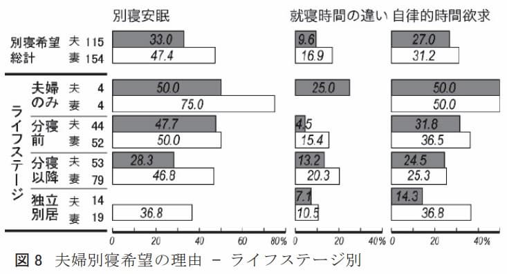 ライフステージ別の夫婦別室希望の理由