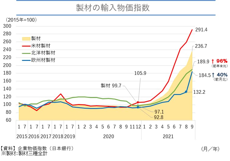 木材の価格推移