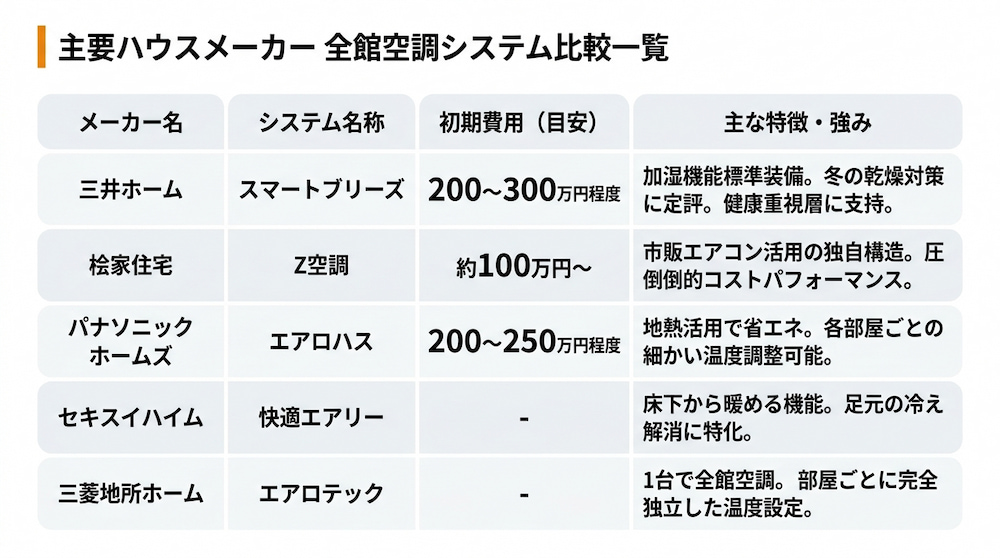 主要ハウスメーカーの全館空調システム比較一覧表