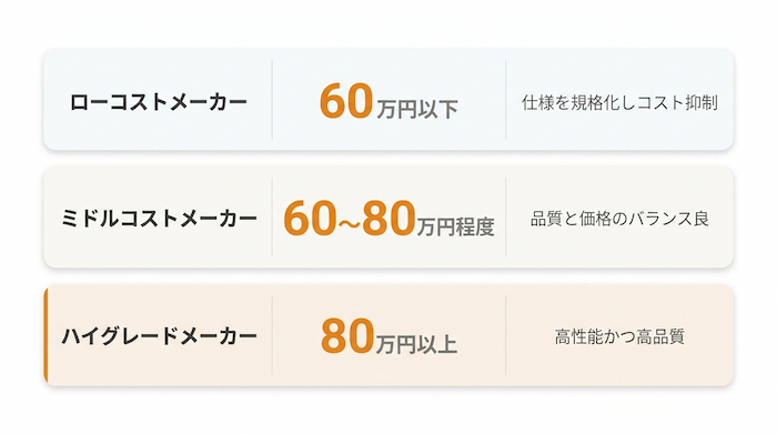 ハウスメーカーの価格帯ごとの坪単価目安一覧