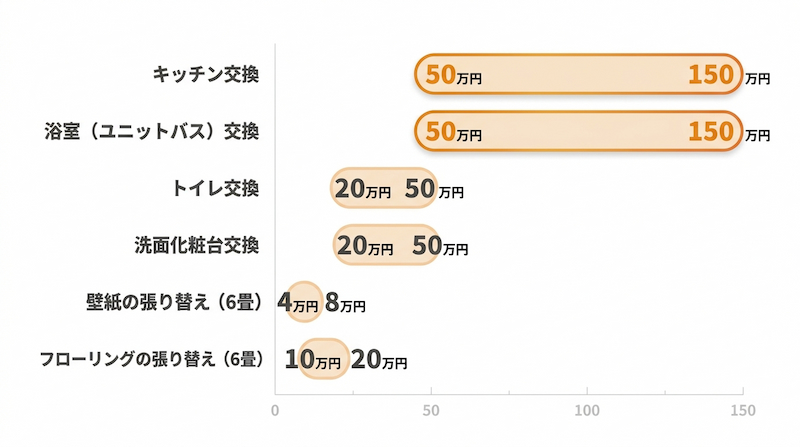 主要な箇所ごとの費用相場